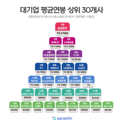 코로나19에도 상위 15개사 직원은 연봉 '1억' 끄떡없었다