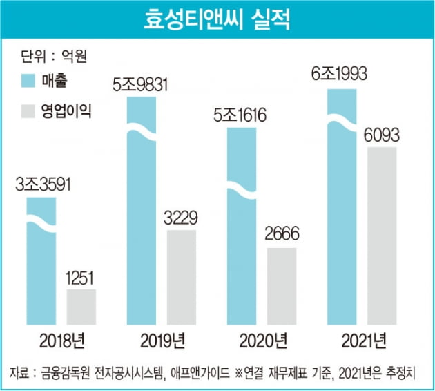 섬유 소재 원천 기술로 위기 돌파하는 효성