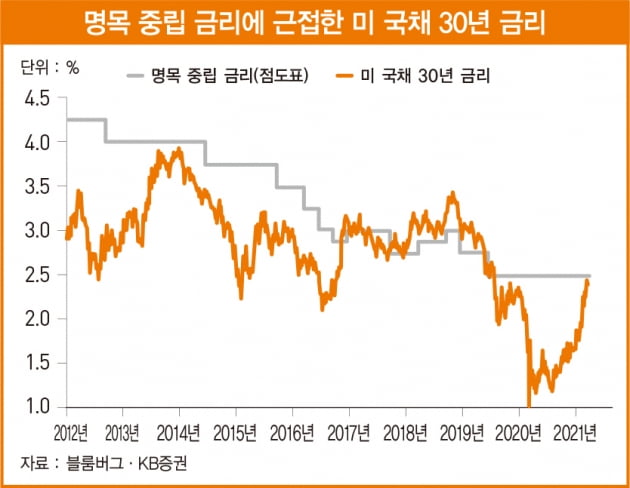 회복 자신감 붙은 미국 경제…6~8월 변동성 고비 온다