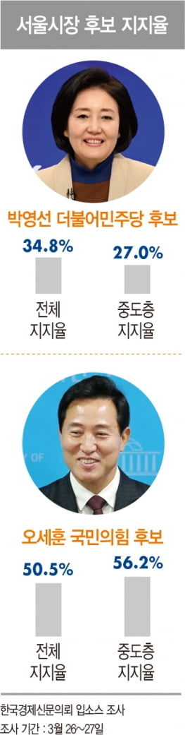 부동산에 화난 중도층·2030이 선거판 흔들다 [홍영식의 정치판]