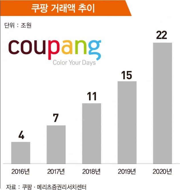 ‘점유율 30% 잡아라’…온라인 쇼핑 최후 전쟁
