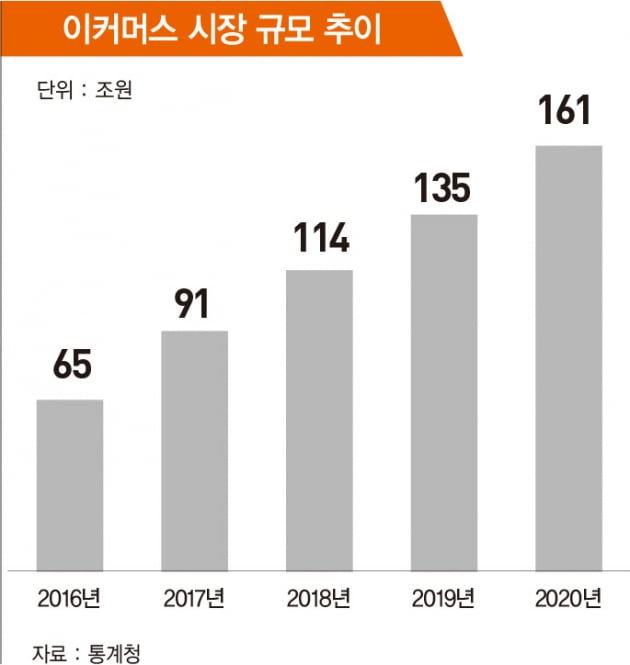 ‘점유율 30% 잡아라’…온라인 쇼핑 최후 전쟁