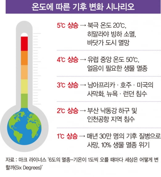  ‘신기후 체제’ 이행 돌입...‘모두의 어젠다’ 된 기후 변화