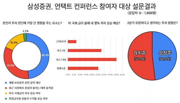 삼성증권 "서학개미, 금리상승 우려보다 '실적개선' 기대"