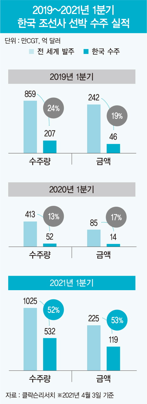 기지개 켠 한국 조선업, 신조선 수주 ‘싹쓸이’ 