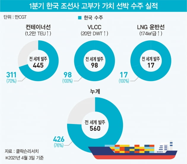 기지개 켠 한국 조선업, 신조선 수주 ‘싹쓸이’ 