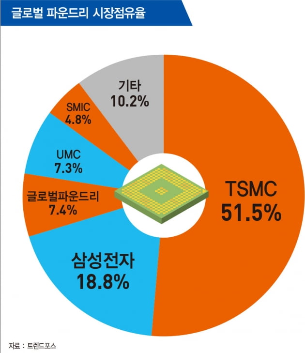 ‘공급망 공포’ 앞에선 세계…반도체 자립 뒤늦은 유턴 