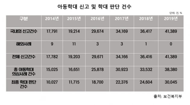 아동학대 신고 및 학대 판단 건수. 이미지 제작=김수지 대학생 기자