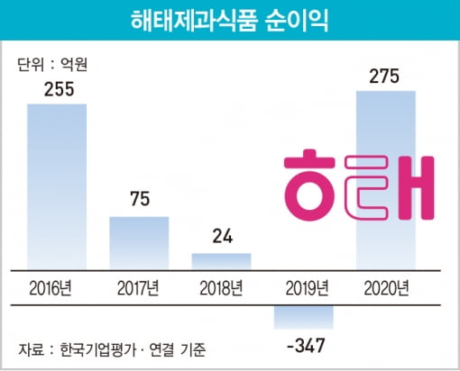 기관 뭉칫돈 4200억원 끌어들인 해태제과식품에 무슨 일이