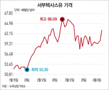 국제 유가, 수요 전망치 상향에 상승세[돈이 되는 경제지표]