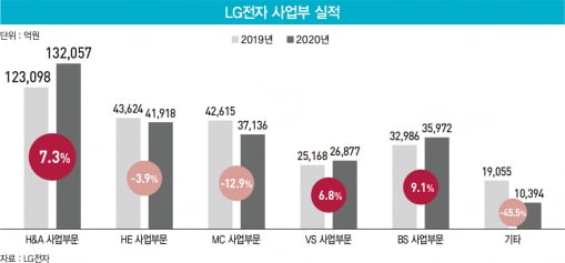 ‘굿바이 모바일’…LG전자, 새 격전장 전장·로봇 필승 카드는