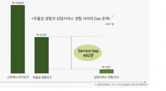 우울감 경험과 상담 경험 사이의 차이 존재.사진 제공=봄그늘