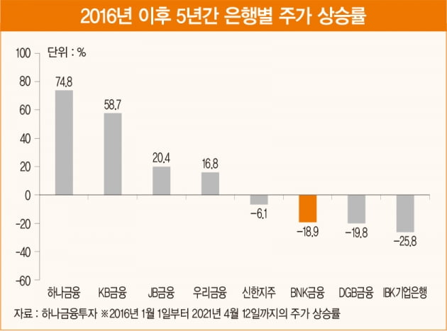 호재 요인 많은 BNK금융…올해 저평가 굴레 벗어난다