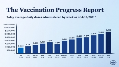 백신 넘치는 미국…이젠 백신 기피 줄이기 ‘올인’