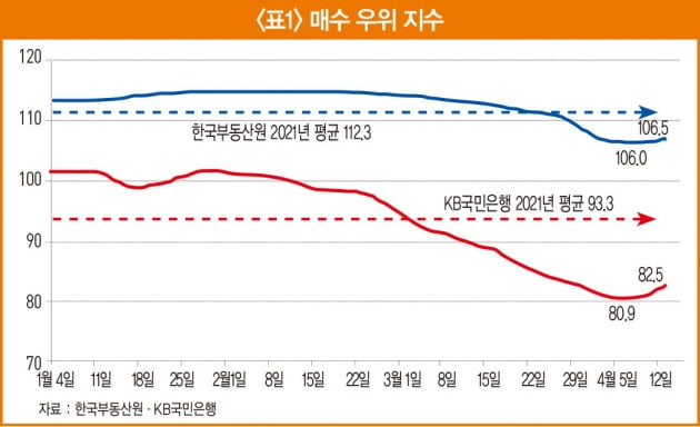 기관마다 다른 ‘부동산 매수 우위 지수’, 어떻게 해석해야 할까