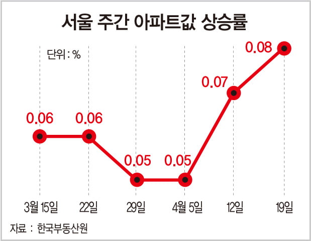 오세훈 시장 취임 뒤 서울 아파트 값 2주 연속 상승폭 확대