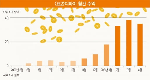 테이블에 포함된 Compound의 매출 그래프