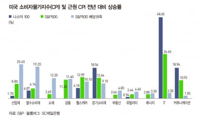 실적 장세 대비, 배당 성장주에 주목하자