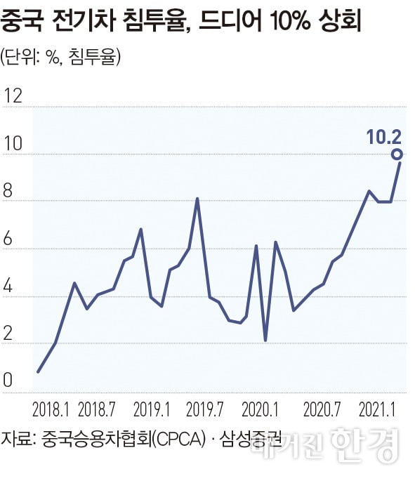 [글로벌리포트] 중국서 전기차 침투율 10% 벽 넘어서 