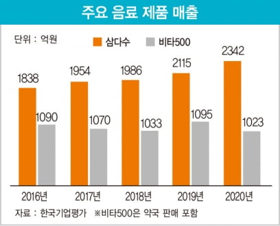 비타500·삼다수로 외형 키운 광동제약…‘제약 명가’ 타이틀 거머쥘 수 있을까