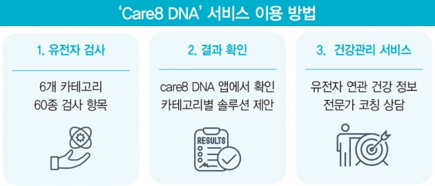 ‘유전자 검사, 이젠 집에서 하세요’…통신사와 손잡은 바이오 업체