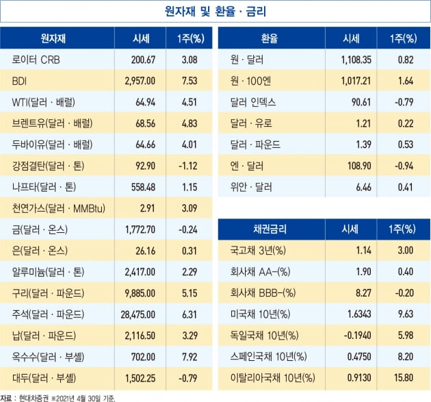 소비심리 4개월 연속 회복세…‘수출 ·백신’ 영향 