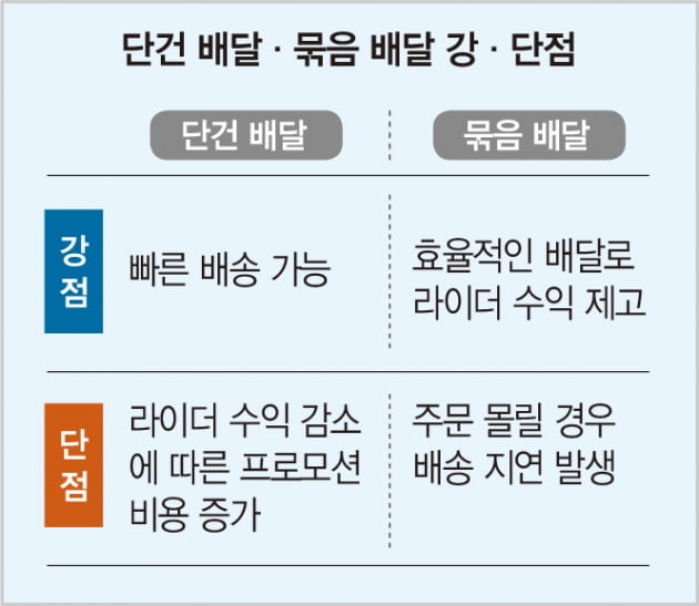 ‘단건 배달’로 강남 평정한 쿠팡이츠…배민도 서비스 개편 맞불