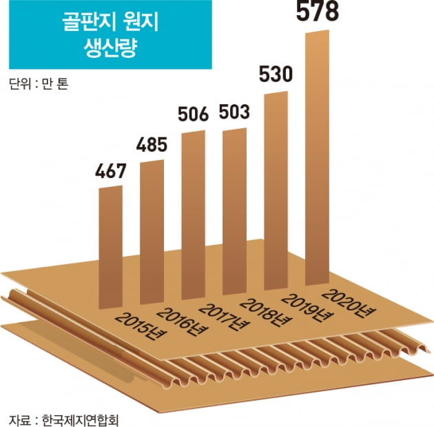 대양제지 화재의 나비 효과…원지 가격 급등에 골판지 업계 ‘화색’