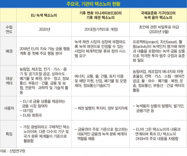 무늬만 ‘친환경’ 걸러낸다...ESG 공시·녹색 금융의 기준 ‘택소노미’