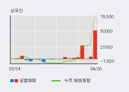 '삼양홀딩스' 52주 신고가 경신, 단기·중기 이평선 정배열로 상승세