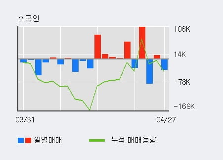 'DL' 52주 신고가 경신, 전일 기관 대량 순매수