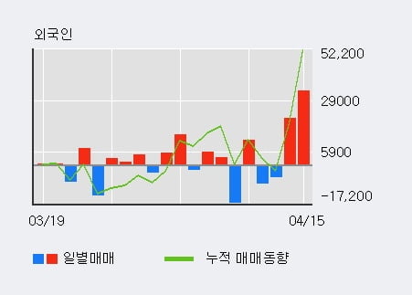 '중앙에너비스' 52주 신고가 경신, 전일 외국인 대량 순매수