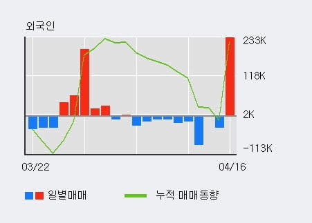 'LG상사' 52주 신고가 경신, 기관 4일 연속 순매수(13.1만주)