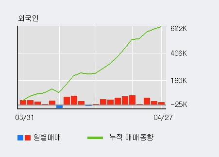 '상상인증권' 52주 신고가 경신, 전일 외국인 대량 순매수