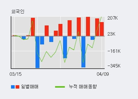 'SG충방' 52주 신고가 경신, 단기·중기 이평선 정배열로 상승세