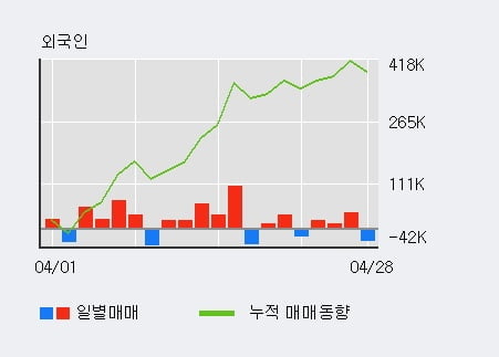 '세아베스틸' 52주 신고가 경신, 전일 외국인 대량 순매도