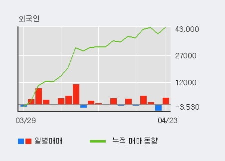 '신영증권' 52주 신고가 경신, 기관 3일 연속 순매수(1.3만주)