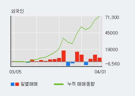 '대한제당' 52주 신고가 경신, 최근 3일간 외국인 대량 순매수