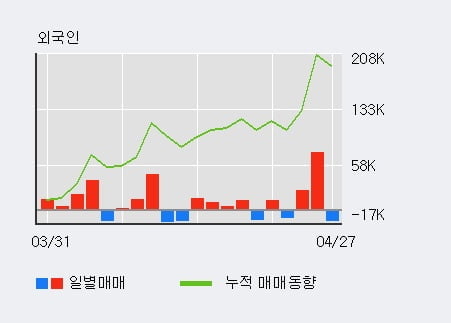 '도화엔지니어링' 52주 신고가 경신, 기관 3일 연속 순매수(8.8만주)