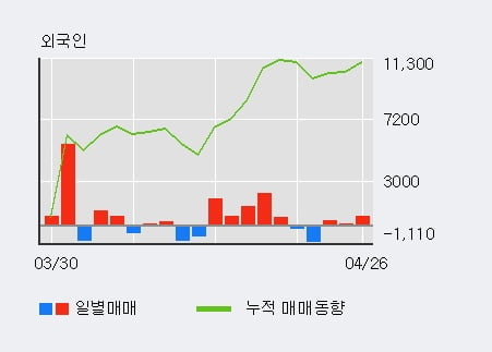 '삼양통상' 52주 신고가 경신, 외국인, 기관 각각 4일 연속 순매수, 4일 연속 순매도