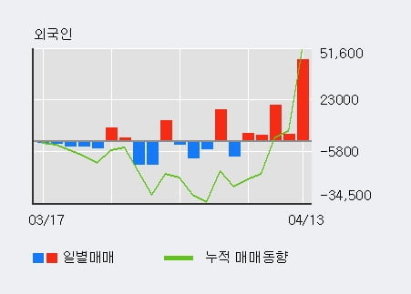 '아세아제지' 52주 신고가 경신, 최근 3일간 외국인 대량 순매수