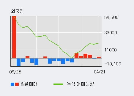 'KCC' 52주 신고가 경신, 전일 기관 대량 순매수