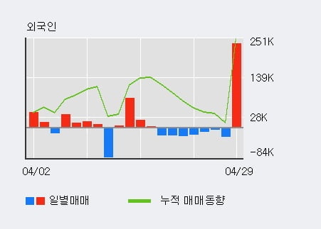 'TCC스틸' 52주 신고가 경신, 전일 외국인 대량 순매수