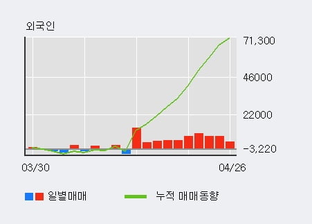 '삼영무역' 52주 신고가 경신, 외국인, 기관 각각 3일 연속 순매수, 4일 연속 순매도