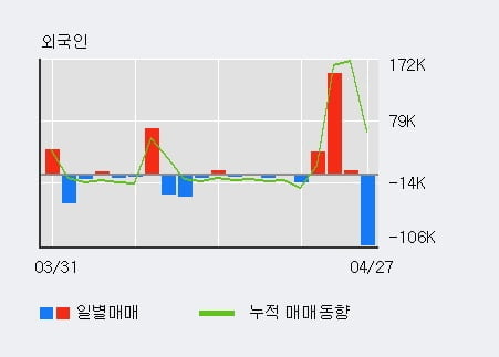 '코오롱글로벌' 52주 신고가 경신, 전일 외국인 대량 순매수