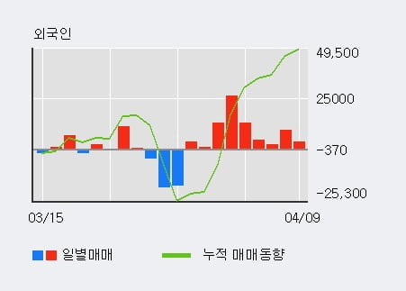 '선광' 52주 신고가 경신, 최근 5일간 외국인 대량 순매수