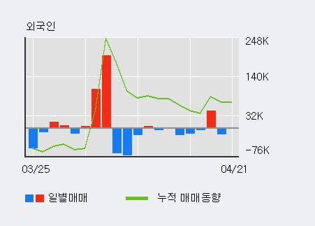 '디아이' 52주 신고가 경신, 최근 3일간 외국인 대량 순매수