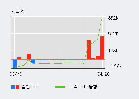 '넥스트사이언스' 52주 신고가 경신, 전일 외국인 대량 순매수