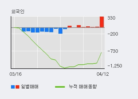 '대한화섬' 52주 신고가 경신, 외국인 6일 연속 순매수(442주)