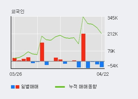 '롯데정밀화학' 52주 신고가 경신, 기관 3일 연속 순매수(8.4만주)